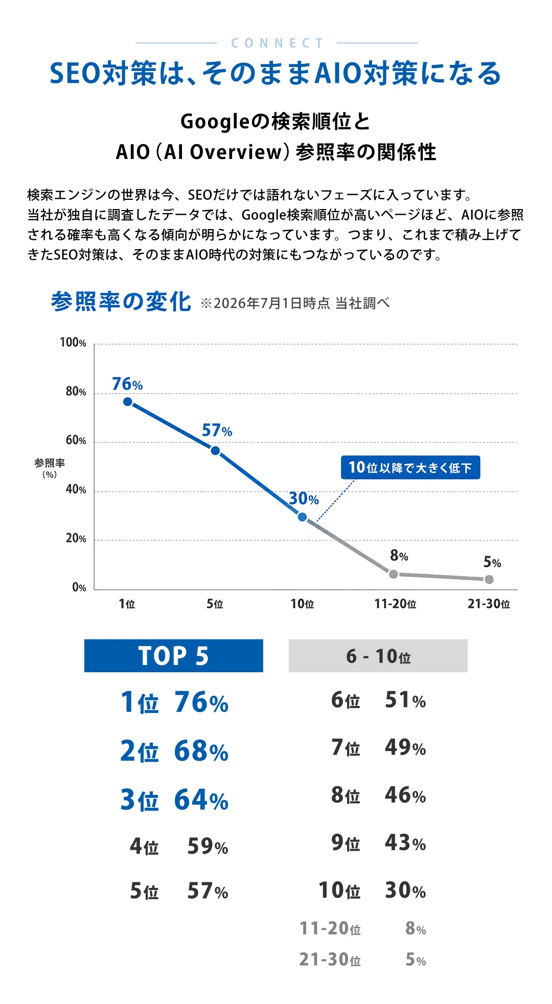 SEO対策は、そのままAIO対策になる