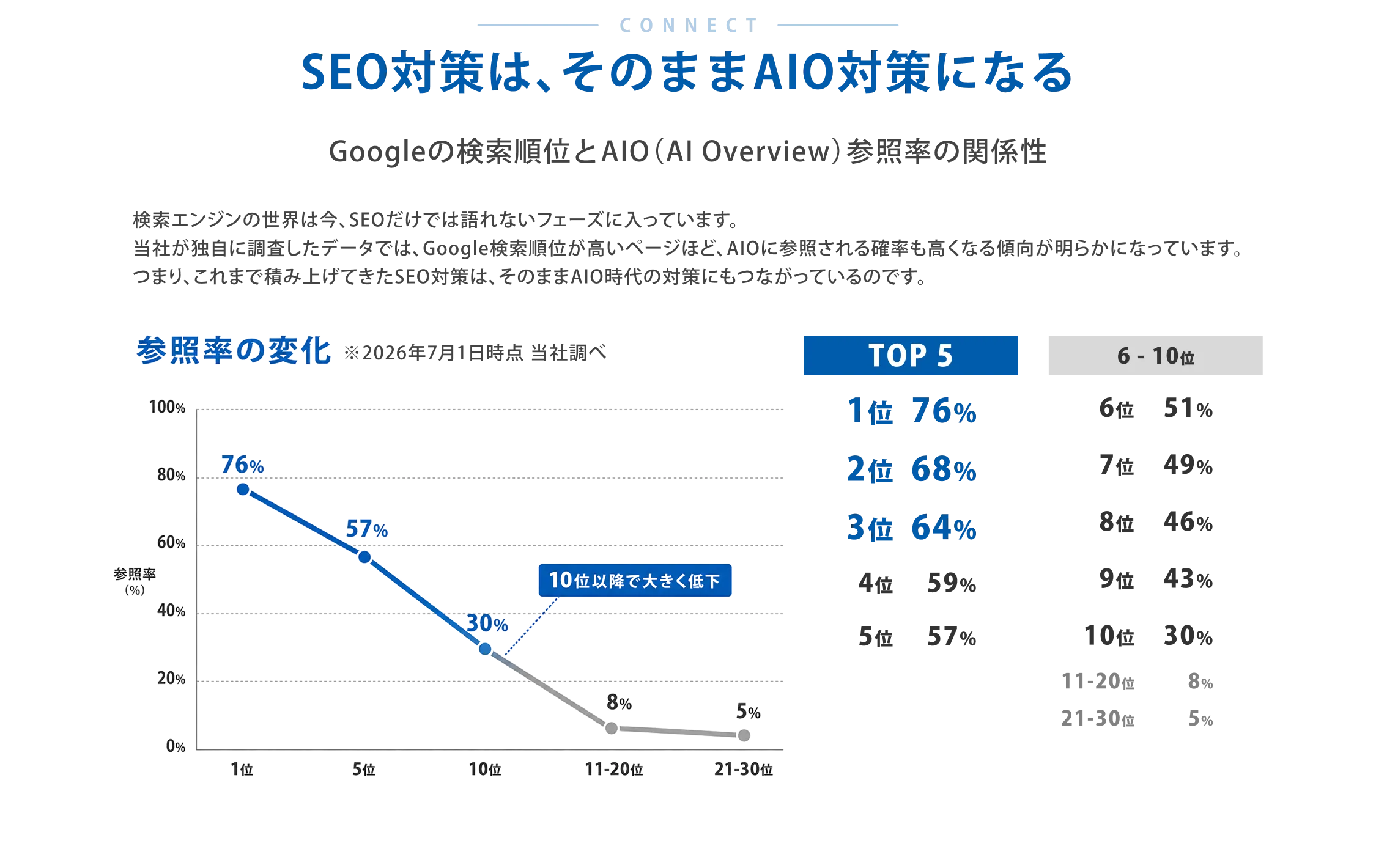 SEO対策は、そのままAIO対策になる